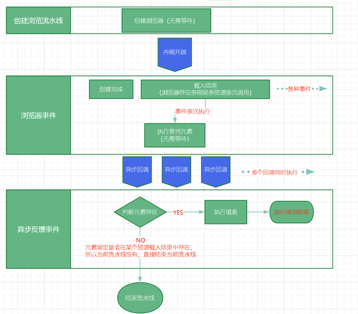【日常分享】纯异步填表思路